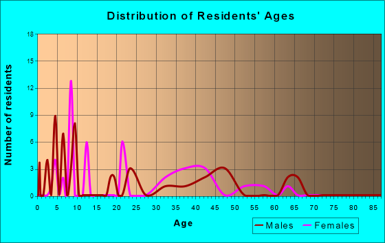 Snoqualmie Pass, Washington Age and Sex of Residents