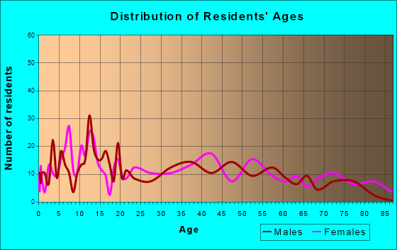 South Bend, Washington Age and Sex of Residents