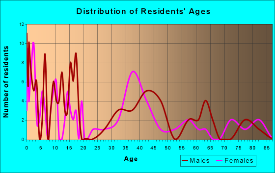 South Cle Elum, Washington Age and Sex of Residents