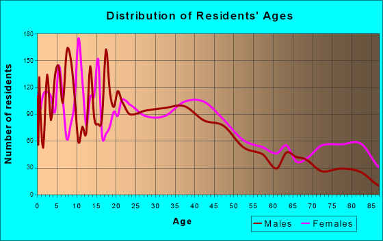 Red Bluff, California Age and Sex of Residents