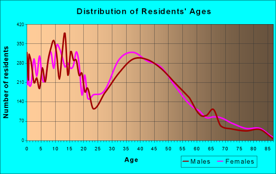 South Hill, Washington Age and Sex of Residents