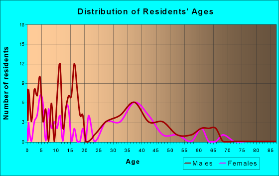 South Prairie, Washington Age and Sex of Residents