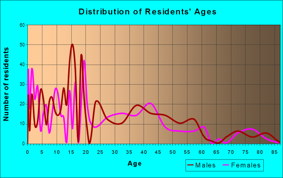South Wenatchee, Washington Age and Sex of Residents