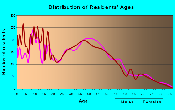 Spanaway, Washington Age and Sex of Residents