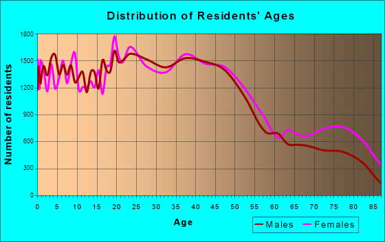 Spokane, Washington Age and Sex of Residents