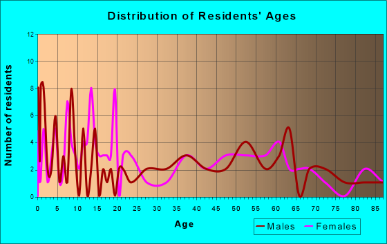 Sprague, Washington Age and Sex of Residents