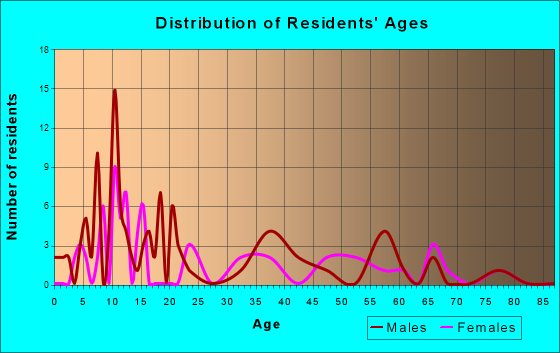 Springdale, Washington Age and Sex of Residents