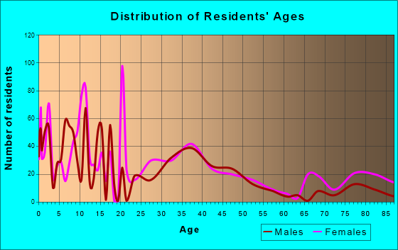 Stanwood, Washington Age and Sex of Residents