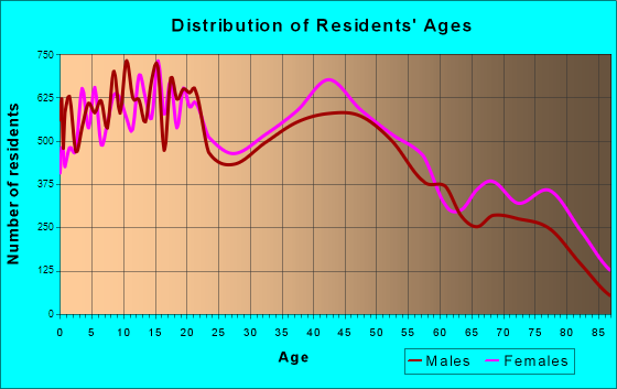 Redding, California Age and Sex of Residents