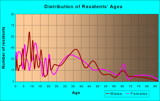 Sultan, Washington Age and Sex of Residents