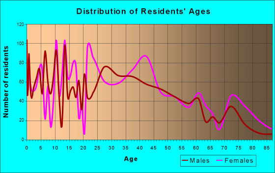 Sumner, Washington Age and Sex of Residents