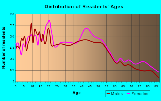 Redlands, California Age and Sex of Residents