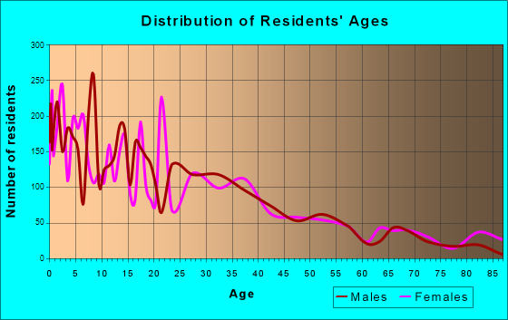 Sunnyside, Washington Age and Sex of Residents
