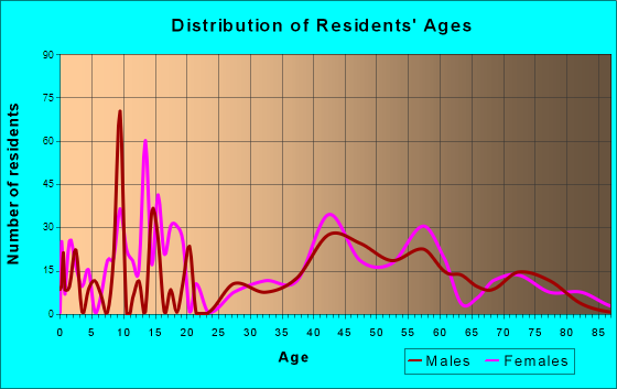 Sunnyslope, Washington Age and Sex of Residents