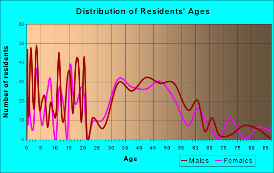 Tanner, Washington Age and Sex of Residents