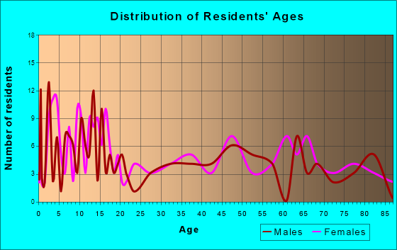 Tekoa, Washington Age and Sex of Residents