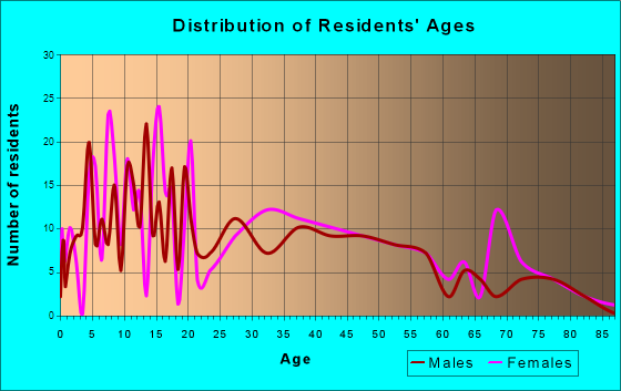 Tenino, Washington Age and Sex of Residents