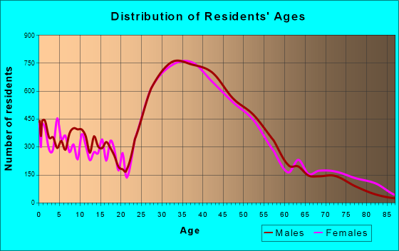 Redondo Beach, California Age and Sex of Residents