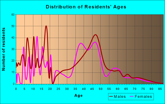 Three Lakes, Washington Age and Sex of Residents