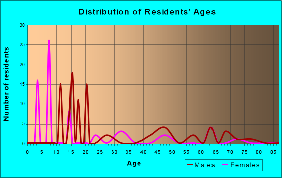 Tokeland, Washington Age and Sex of Residents