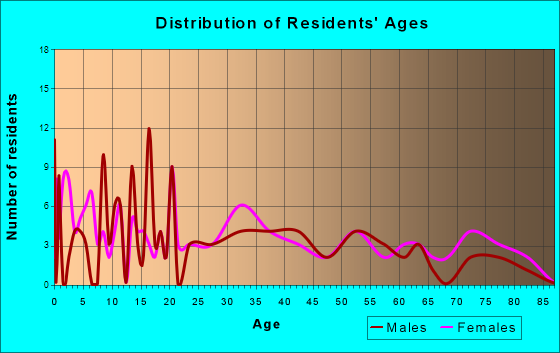 Toledo, Washington Age and Sex of Residents