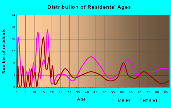Tonasket, Washington Age and Sex of Residents
