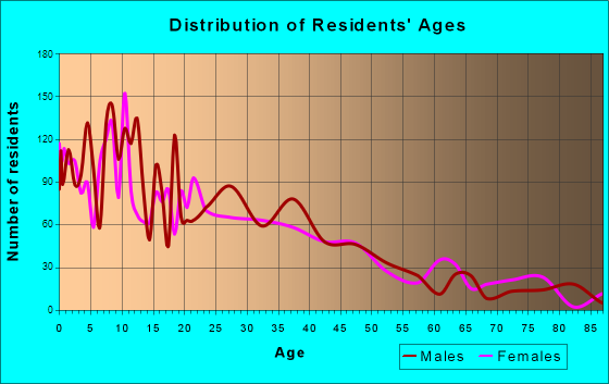 Toppenish, Washington Age and Sex of Residents