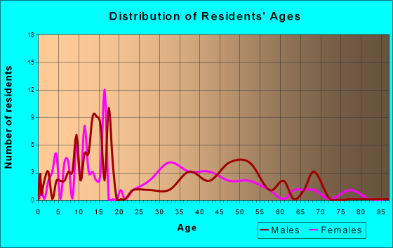 Touchet, Washington Age and Sex of Residents