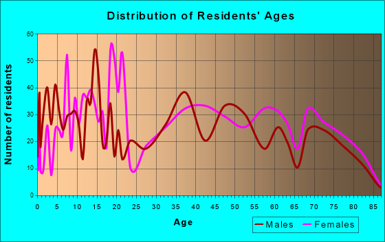 Town and Country, Washington Age and Sex of Residents