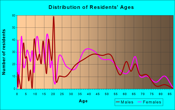Tracyton, Washington Age and Sex of Residents