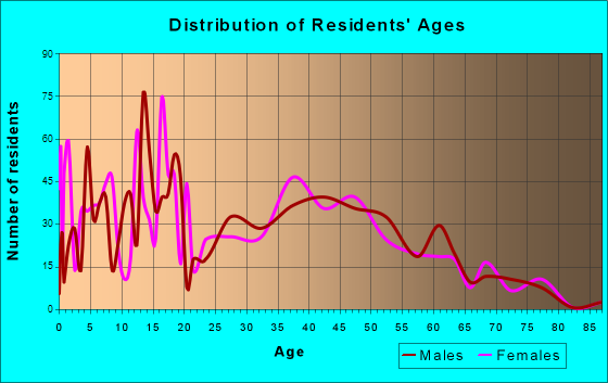 Trentwood, Washington Age and Sex of Residents