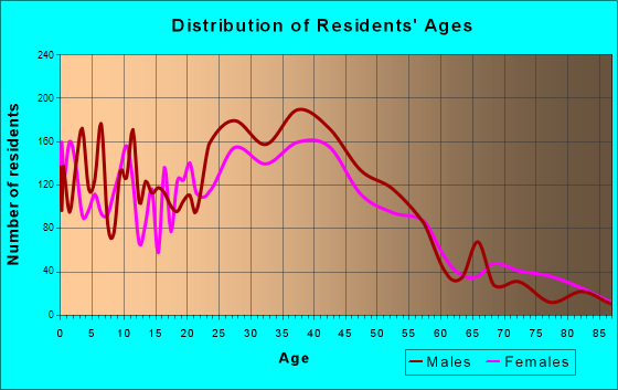 Tukwila, Washington Age and Sex of Residents