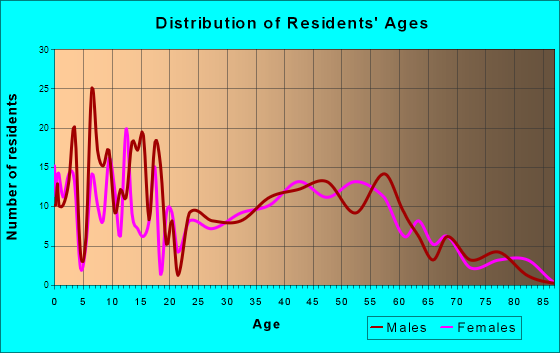 Tulalip Bay, Washington Age and Sex of Residents
