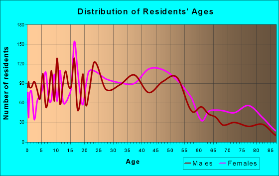 Tumwater, Washington Age and Sex of Residents