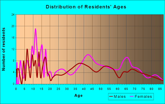 Twisp, Washington Age and Sex of Residents