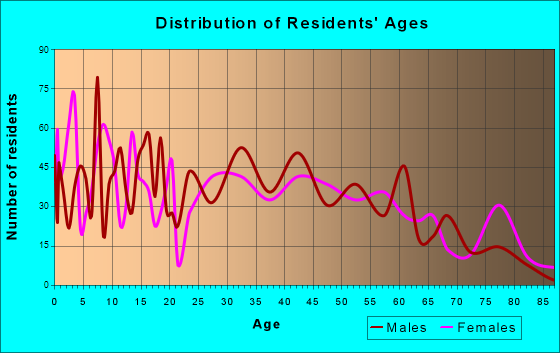 Union Gap, Washington Age and Sex of Residents