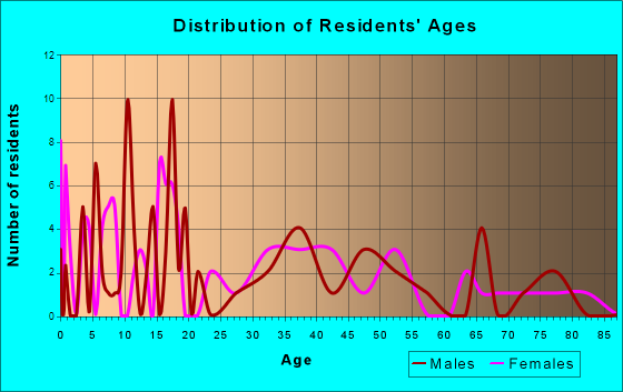 Uniontown, Washington Age and Sex of Residents