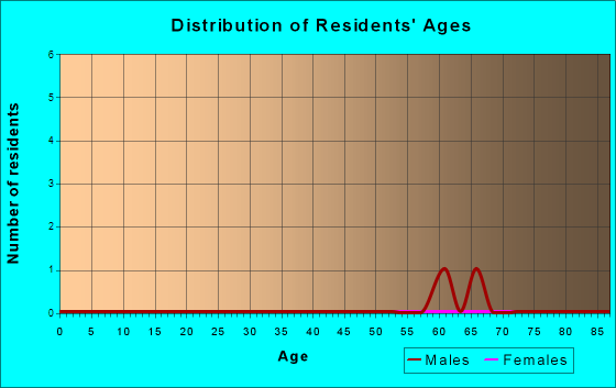 Vantage, Washington Age and Sex of Residents