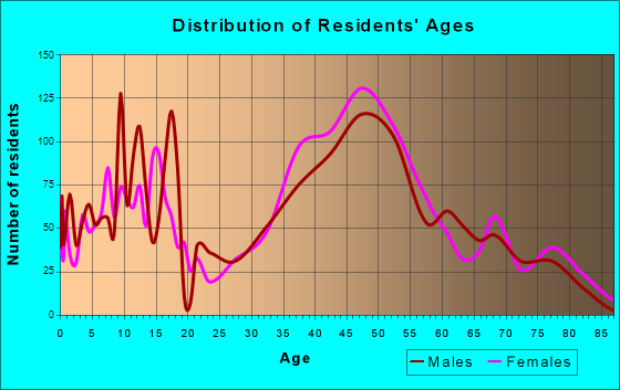Vashon, Washington Age and Sex of Residents