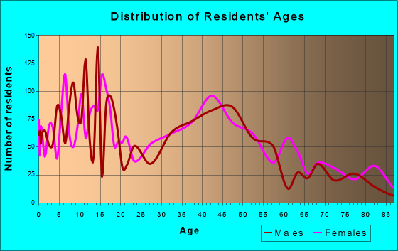 Veradale, Washington Age and Sex of Residents