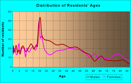 Walla Walla, Washington Age and Sex of Residents