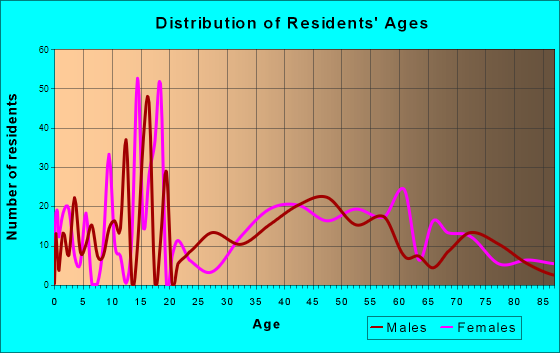 Walla Walla East, Washington Age and Sex of Residents