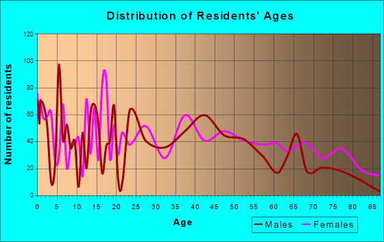 Attalla, Alabama Age and Sex of Residents