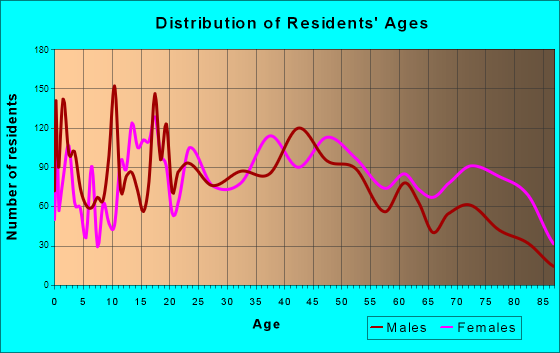 Jasper, Alabama Age and Sex of Residents