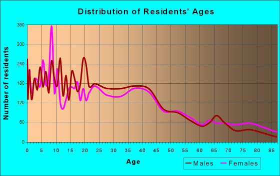 Reedley, California Age and Sex of Residents