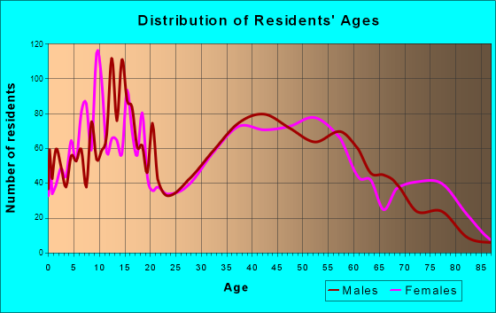 Waller, Washington Age and Sex of Residents