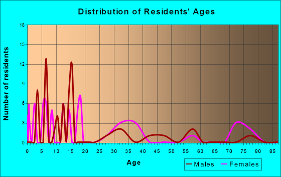 Wallula, Washington Age and Sex of Residents
