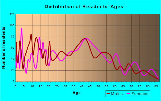 Walnut Grove, Washington Age and Sex of Residents