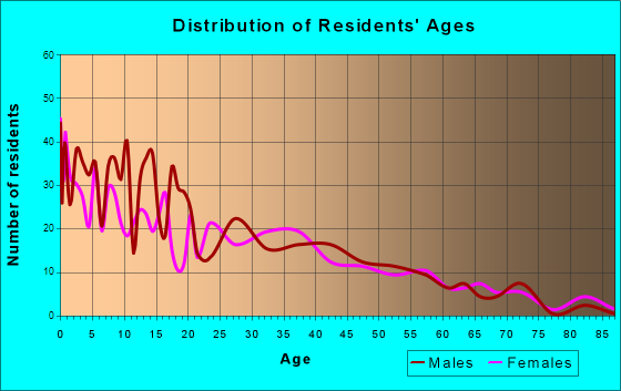 Warden, Washington Age and Sex of Residents