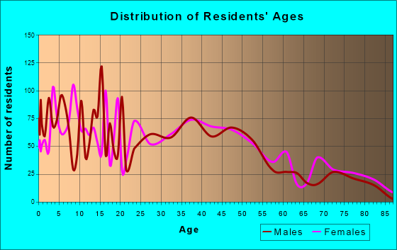 Washougal, Washington Age and Sex of Residents